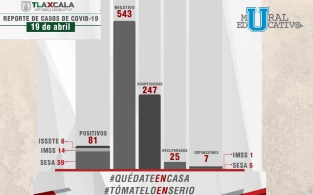 Secretaría de Salud de Tlaxcala informó que 25 pacientes han superado el Coronavirus