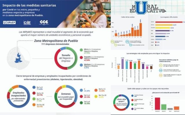 Casi el 80 por ciento de las MiPymes poblanas con problemas para pagar salarios