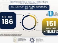 Cuautlancingo registra nuevamente disminución del 18.82% en incidencia delictiva